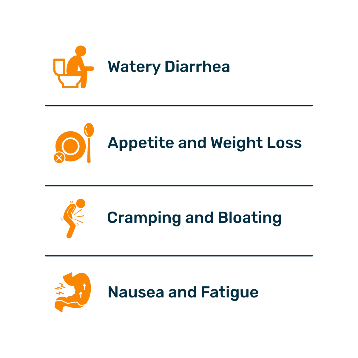 An infographic displaying four common digestive symptoms accompanied by orange icons: Watery Diarrhea, Appetite and Weight Loss, Cramping and Bloating, and Nausea and Fatigue.